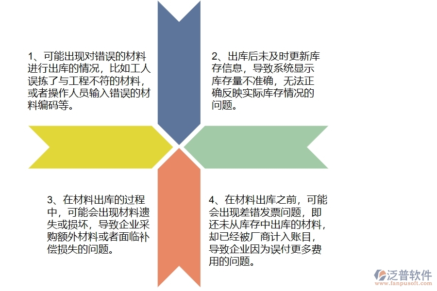 國(guó)內(nèi)80%的路橋工程企業(yè)在材料出庫中普遍存在的問題