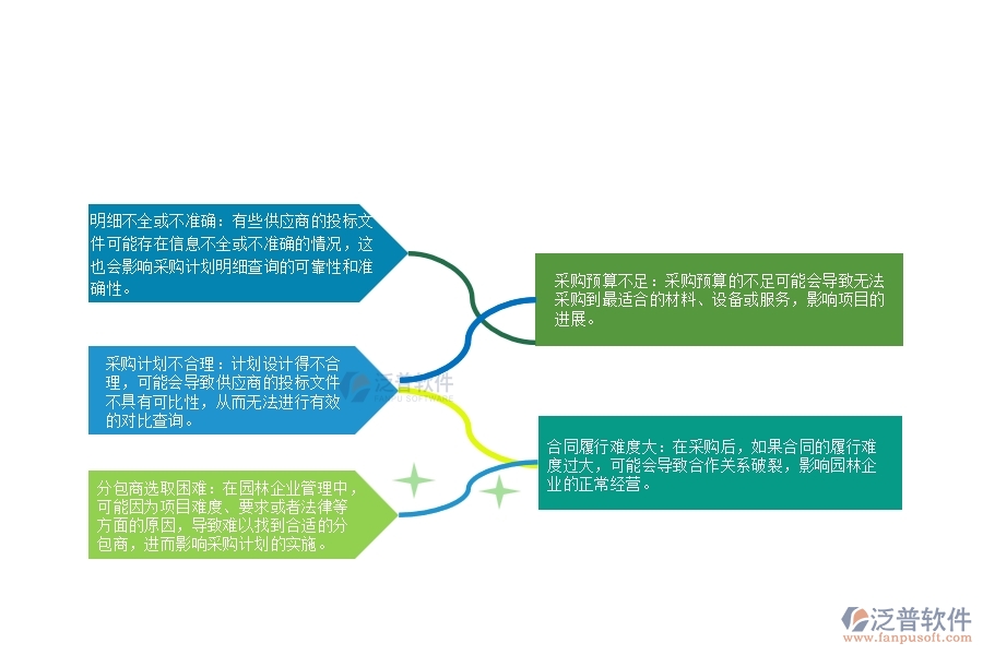 、在園林企業(yè)管理中分包招標采購計劃明細查詢方面存在的問題