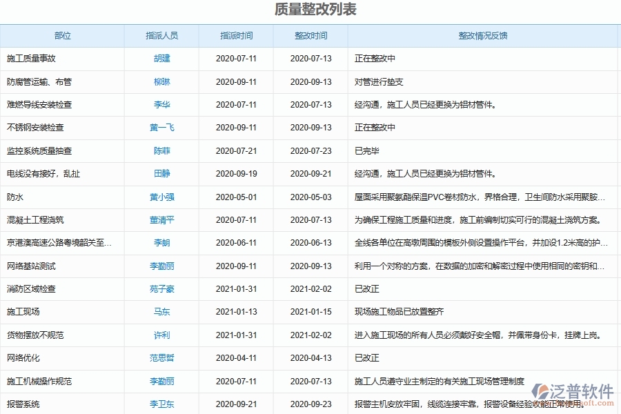 泛普軟件的弱電工程企業(yè)管理系統(tǒng)如何有效提高質(zhì)量管理中質(zhì)量問題整改的管理