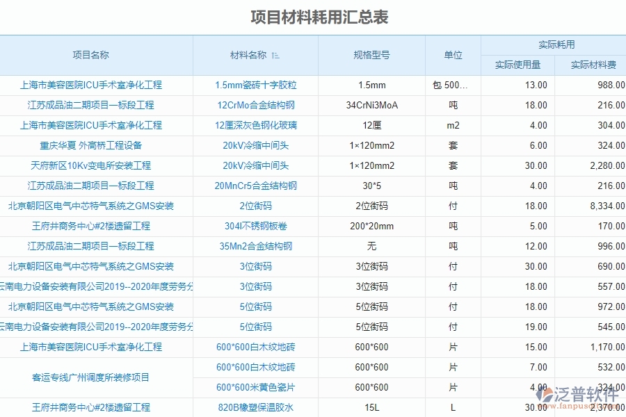 二、泛普軟件-機(jī)電工程系統(tǒng)中項(xiàng)目材料耗用匯總表管理為企業(yè)提供的應(yīng)用價(jià)值