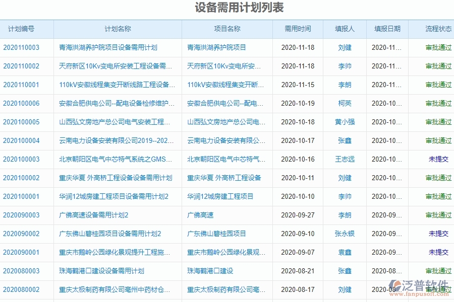 二、泛普軟件-園林工程企業(yè)管理系統(tǒng)中設備需用計劃的管控點及作用