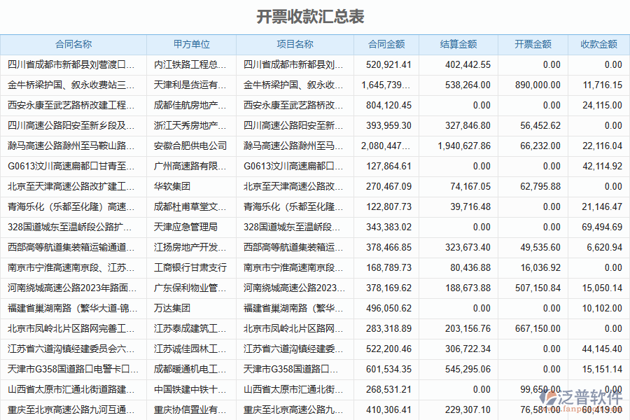 泛普軟件-路橋工程行業(yè)管理系統(tǒng)中開票收款匯總表給企業(yè)帶來的好處