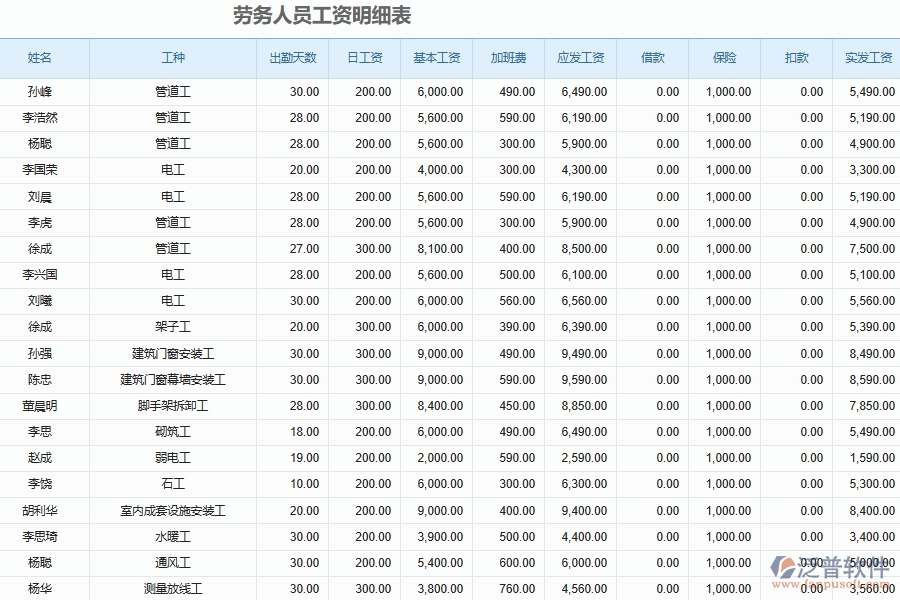 泛普軟件-機電工程企業(yè)管理系統(tǒng)中勞務工資統(tǒng)計報表為企業(yè)帶來的價值