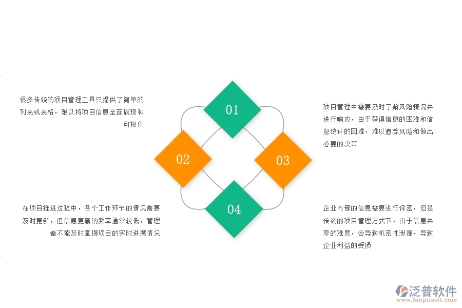 一、沒有上泛普軟件-園林工程企業(yè)系統(tǒng)前，企業(yè)在項目看板管理遇的問題