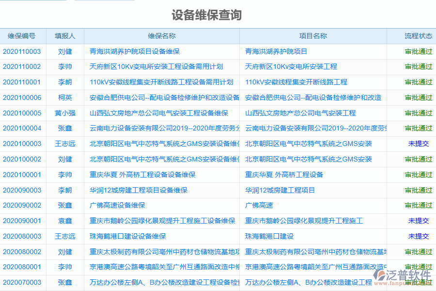 泛普軟件-園林工程企業(yè)管理系統(tǒng)中設(shè)備維保查詢管理為企業(yè)帶來(lái)的價(jià)值