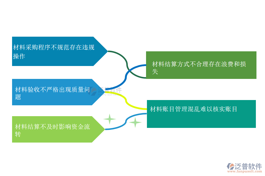 國內80%的市政企業(yè)在材料結算管理中普遍存在的問題