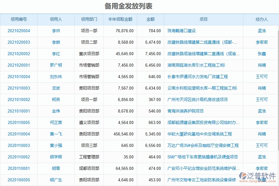 泛普軟件-市政工程企業(yè)管理系統(tǒng)中備用金發(fā)放列表的價(jià)值