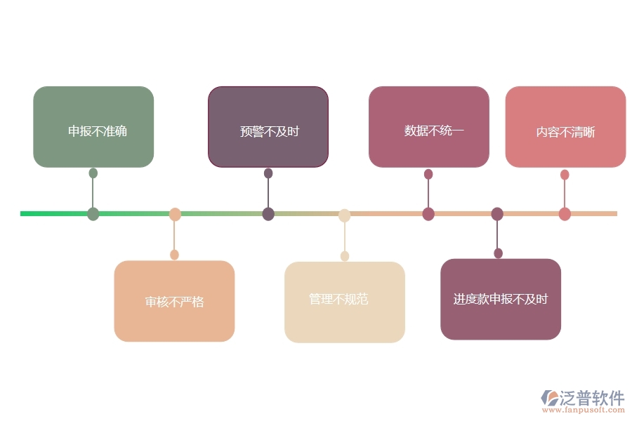 國(guó)內(nèi)80%的市政工程行業(yè)在分包進(jìn)度款申報(bào)列表中普遍存在的問題