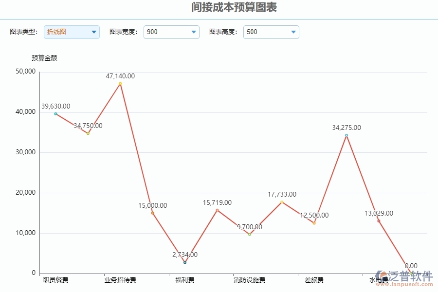 三、泛普軟件-公路工程系統(tǒng)中間接成本預(yù)算圖表管理的技術(shù)優(yōu)勢