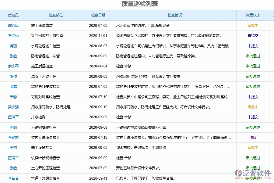 泛普軟件-弱電工程企業(yè)管理系統(tǒng)的質(zhì)量安全巡查管理為工程企業(yè)帶來管理的革新