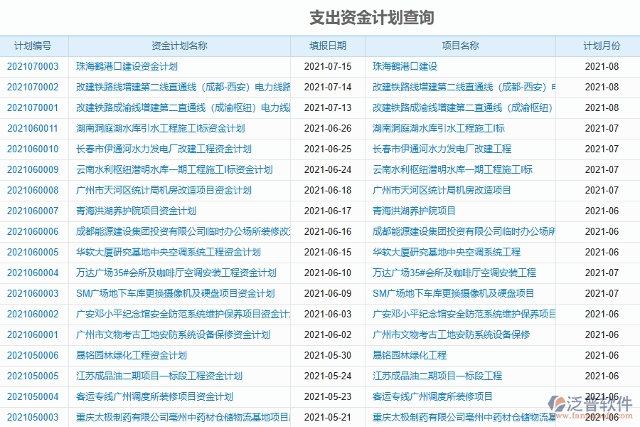 泛普軟件-機電工程企業(yè)管理系統(tǒng)的資金報表為工程企業(yè)帶來八大管理革新