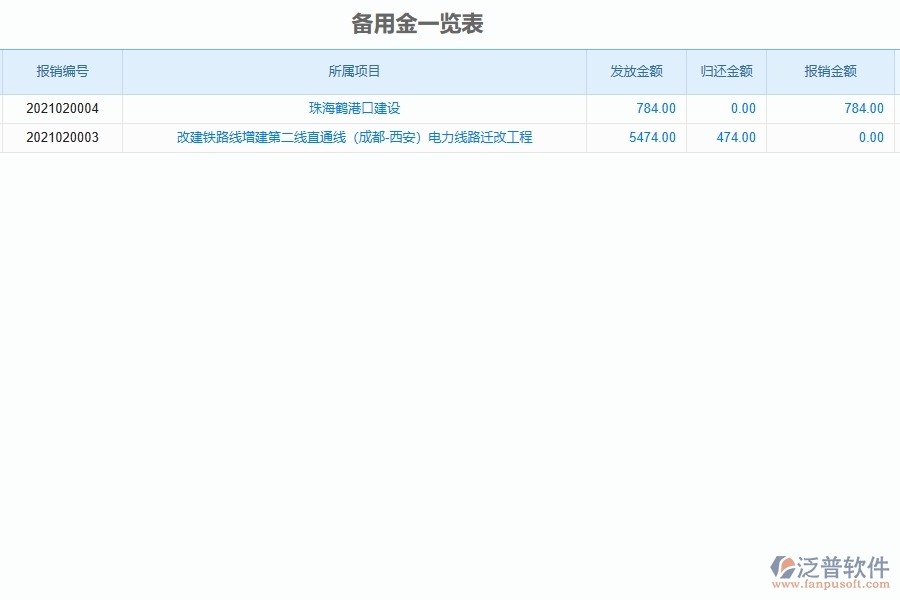 泛普軟件-市政工程企業(yè)管理系統(tǒng)中備用金一覽表中的價值