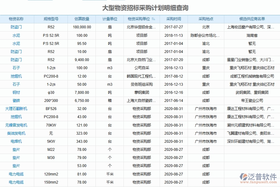 泛普軟件-弱電工程管理系統(tǒng)如何解決工程企業(yè)的大型設(shè)備物資采購(gòu)管理信息平臺(tái)管理痛點(diǎn)