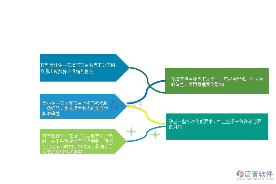 一、多數(shù)園林企業(yè)在項目收支匯總表中存在的問題