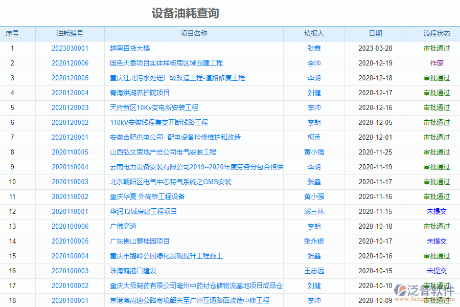 泛普軟件-市政企業(yè)項(xiàng)目管理系統(tǒng)如何有效管理企業(yè)中的設(shè)備油耗查詢管理