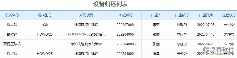 泛普軟件-園林工程企業(yè)管理系統(tǒng)中設(shè)備歸還列表的管控點及作用