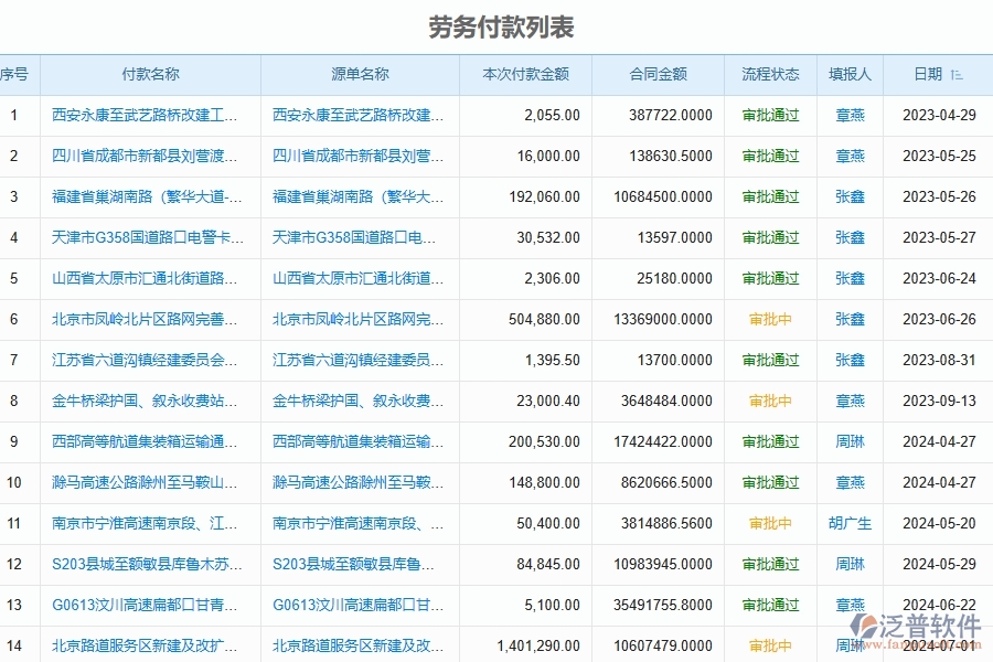 泛普軟件-路橋工程項目管理系統(tǒng)在勞務(wù)付款列表中的亮點