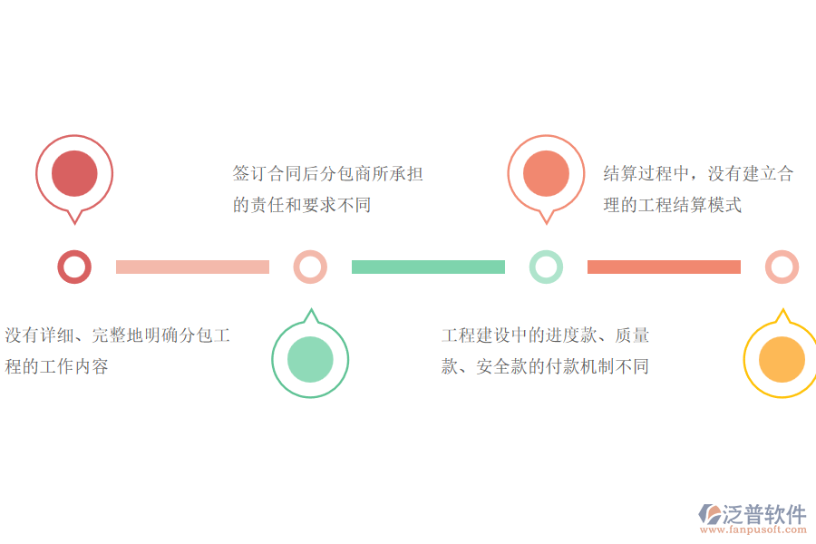 多數(shù)路橋企業(yè)在分包合同、進(jìn)度款、付款、結(jié)算占比中存在的問題