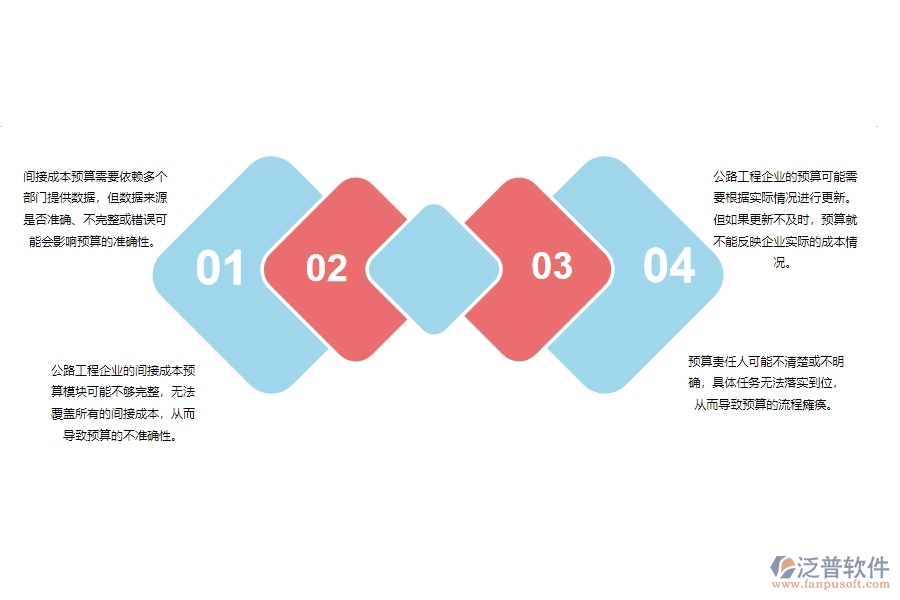 一、公路工程企業(yè)在間接成本預(yù)算列表管理方面遇到的困境