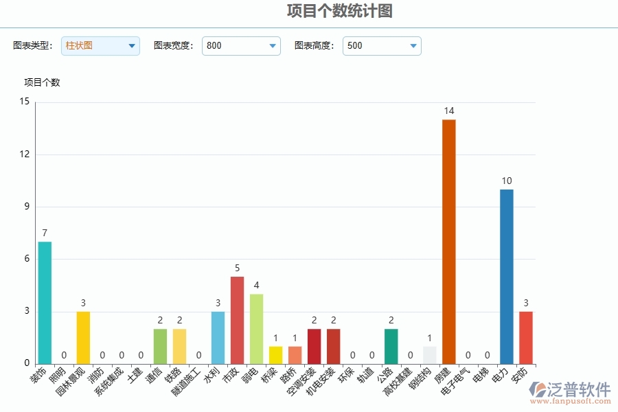 項(xiàng)目個(gè)數(shù)統(tǒng)計(jì)圖在弱電工程企業(yè)中有哪些優(yōu)點(diǎn)和長處