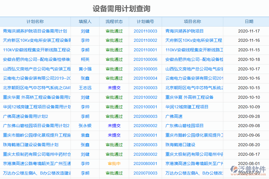 泛普軟件-園林工程項目管理系統(tǒng)中設備報表的管控點及作用