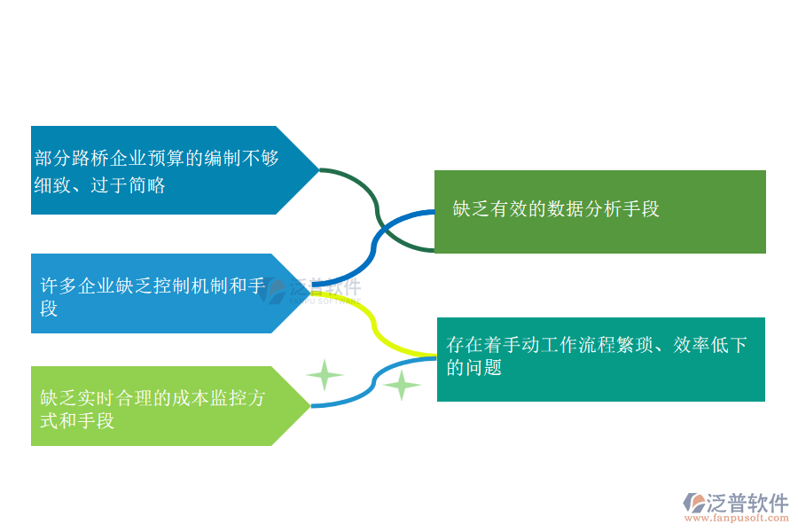 國(guó)內(nèi)80%的路橋工程企業(yè)在間接成本預(yù)算管理中存在的問(wèn)題