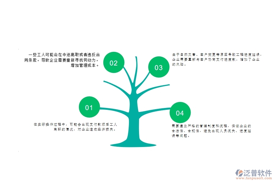 一、公路工程企業(yè)在勞務(wù)合同、進度款、付款、結(jié)算占比上面臨的問題