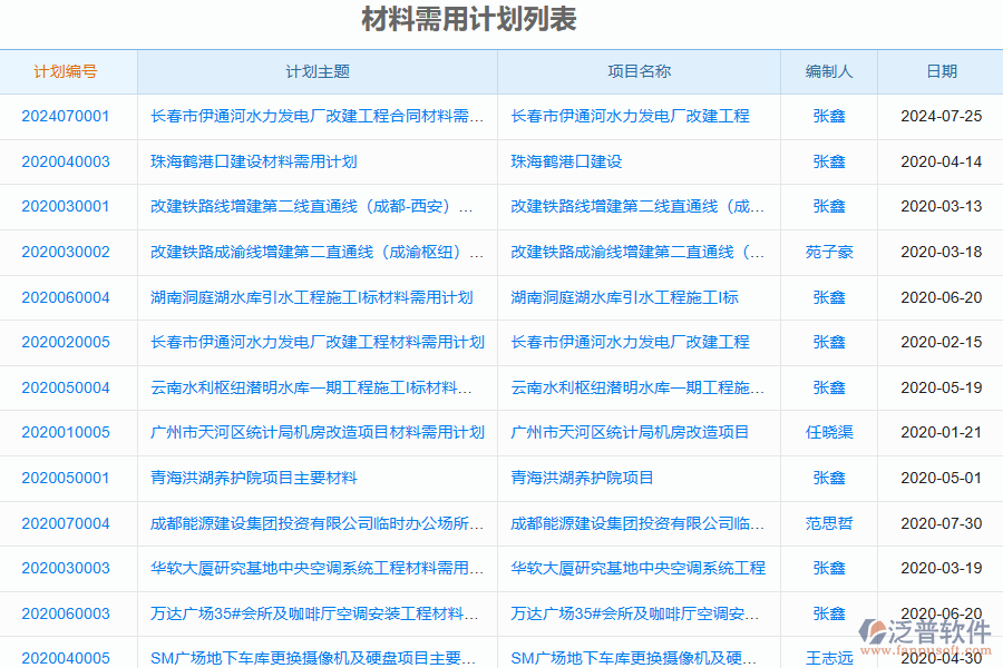 泛普軟件-弱電工程項(xiàng)目管理軟件中材料需用計(jì)劃列表為企業(yè)帶來(lái)的價(jià)值有哪些