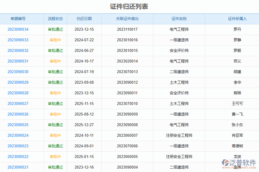 泛普軟件-路橋工程企業(yè)管理系統(tǒng)中證件歸還列表的價(jià)值