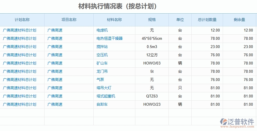 二、泛普軟件-公路工程項目管理系統(tǒng)在材料執(zhí)行情況表(按總計劃)中的作用