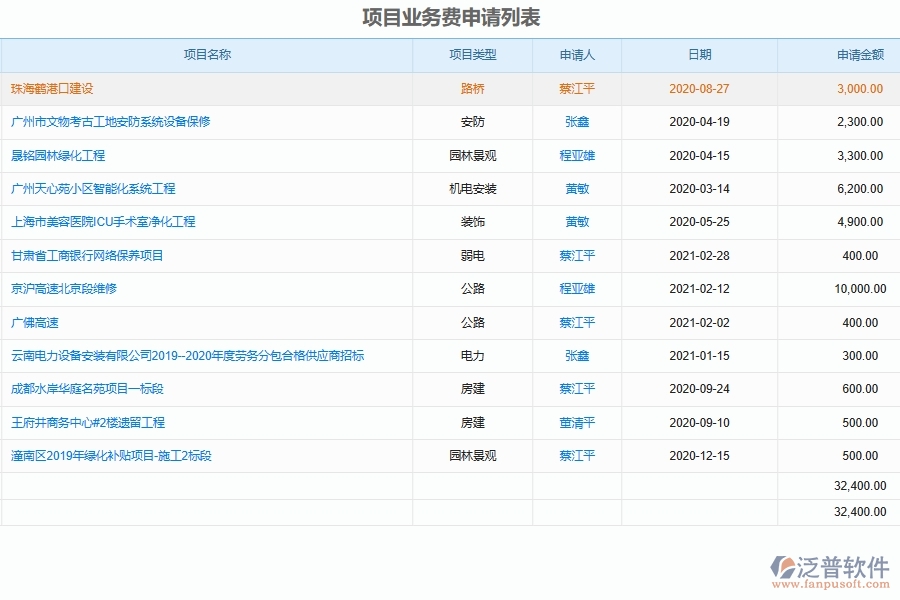 幕墻工程企業(yè)項目業(yè)務招待費申請管理軟件的框架設計思路