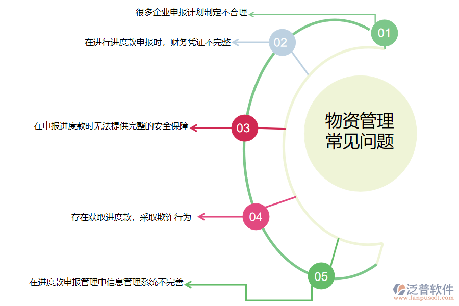 在路橋工程企業(yè)中進度款申報收入管理常見的問題