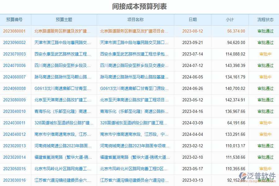 泛普軟件-路橋企業(yè)管理系統(tǒng)中間接成本預(yù)算列表的價(jià)值