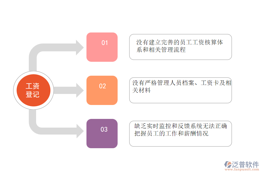 國(guó)內(nèi)80%的機(jī)電工程施工企業(yè)在項(xiàng)目工資登記管理中存在的問題