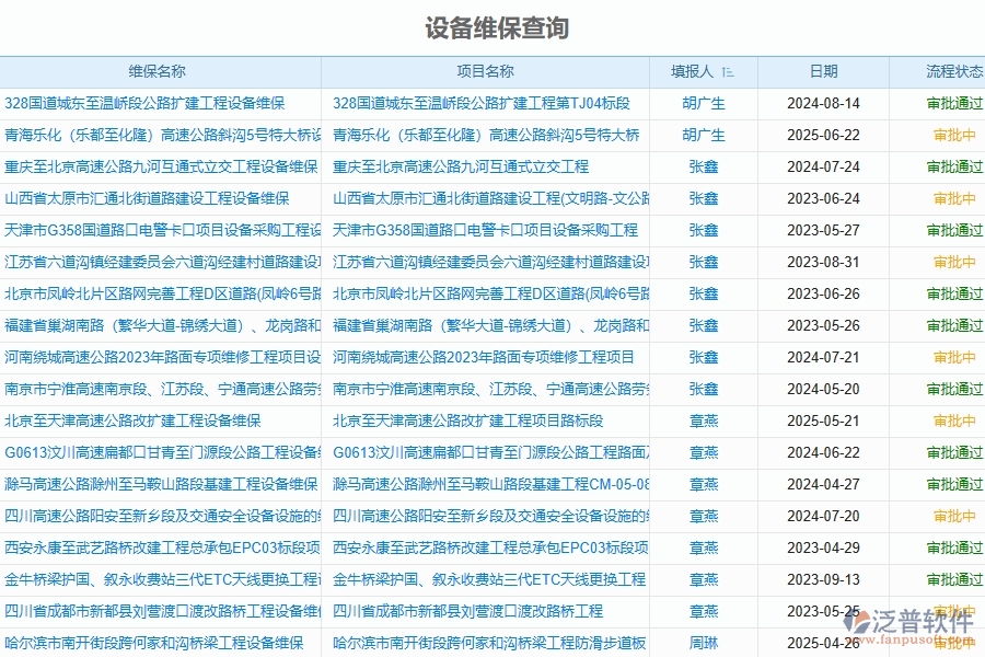 泛普軟件-路橋工程企業(yè)管理系統(tǒng)對于設(shè)備維保狀態(tài)的管理作用體現(xiàn)在哪些方面