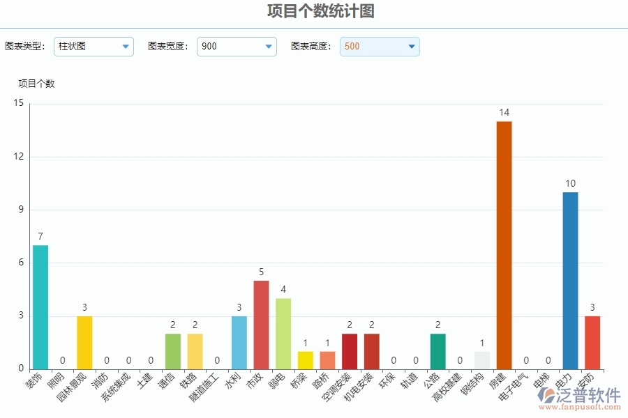 三、泛普軟件-園林工程系統(tǒng)在項(xiàng)目個數(shù)統(tǒng)計圖管理的應(yīng)用場景