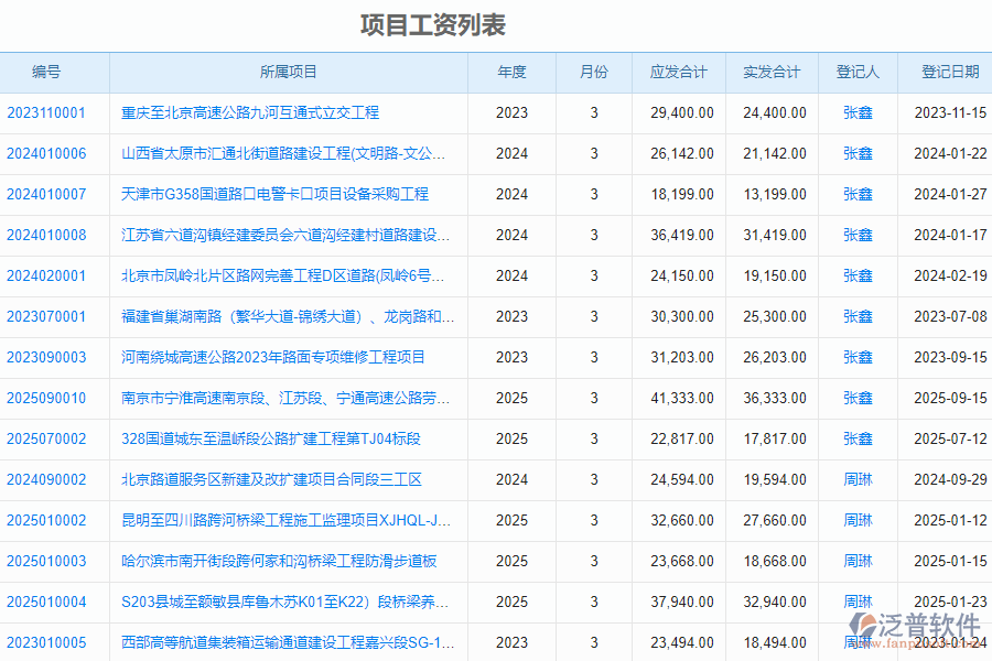 泛普軟件-路橋工程企業(yè)管理系統(tǒng)如何有效提升企業(yè)中項目工資登記管理