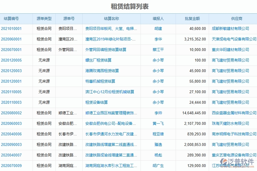 二、泛普軟件-弱電工程企業(yè)管理系統(tǒng)如何有效提升企業(yè)中的租賃結(jié)算管理