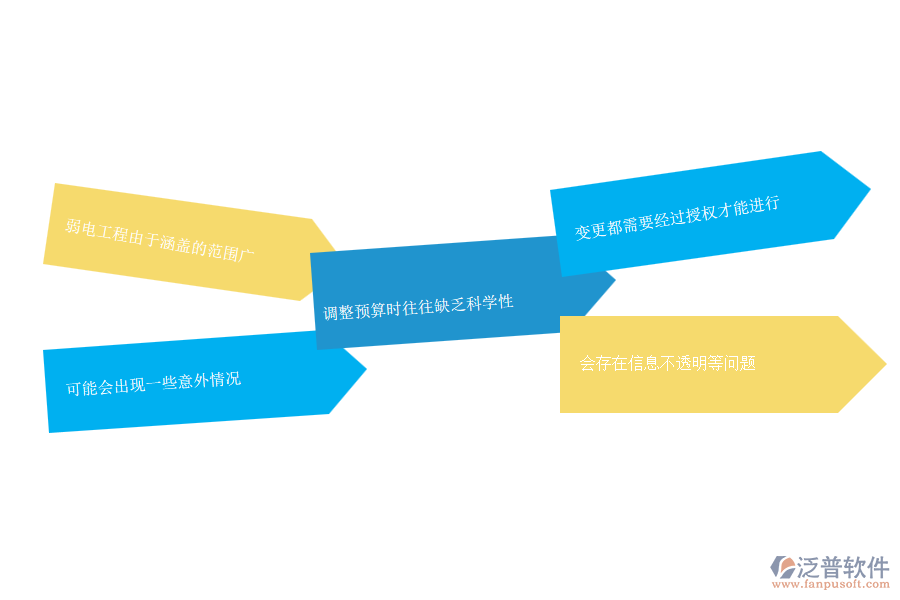 弱電工程企業(yè)在預(yù)算調(diào)整管理方面遇到的困境