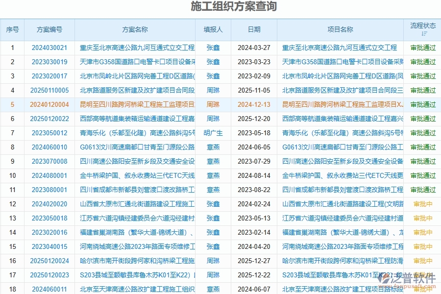 泛普軟件-路橋工程管理系統(tǒng)在施工過(guò)程報(bào)表中的解決方案