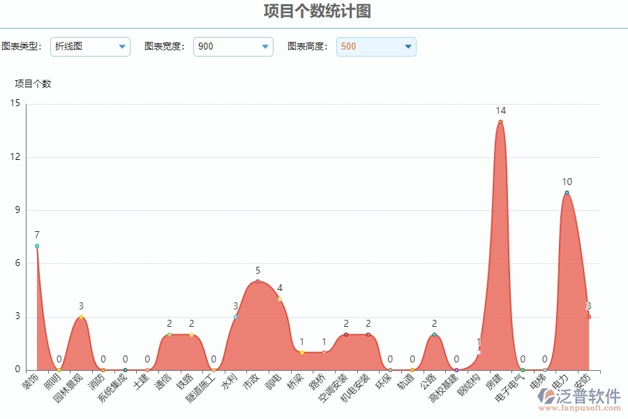 三、園林工程企業(yè)系統(tǒng)中收入泛普軟件立項(xiàng)報(bào)表管理的優(yōu)點(diǎn)