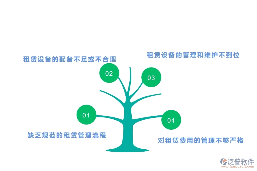 多數(shù)園林企業(yè)在租賃計(jì)劃中存在的問題