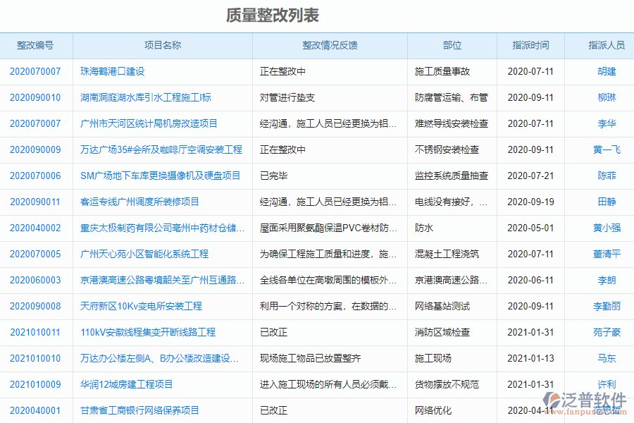 泛普軟件-市政工程項(xiàng)目管理軟件如何有效管理企業(yè)的質(zhì)量整改管理