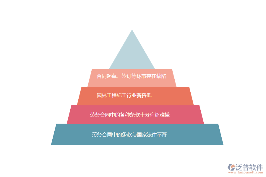 國內80%的園林工程施工在勞務合同管理中普遍存在的問題