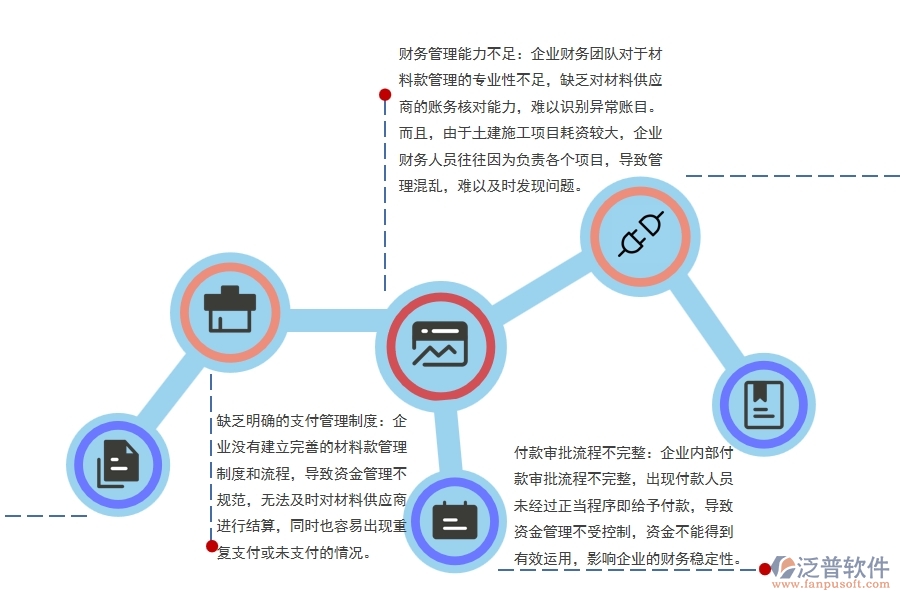 路橋工程企業(yè)墊付材料款付款管理不足之處