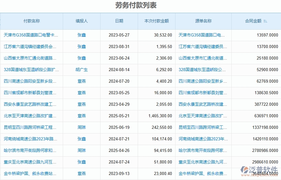 泛普軟件-路橋工程項目管理系統(tǒng)在勞務(wù)付款中的價值