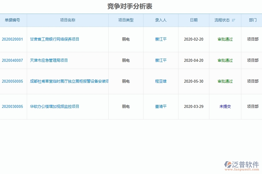 弱電工程企業(yè)上了泛普軟件-工程投標(biāo)報表軟件的好處是什么