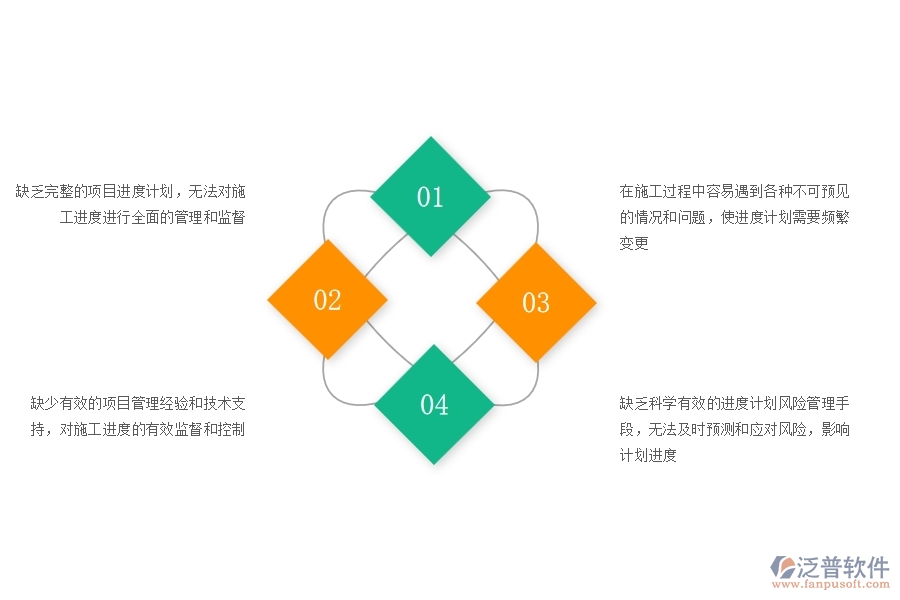 國內(nèi)80%的路橋工程企業(yè)在施工進度計劃管理過程存在的問題