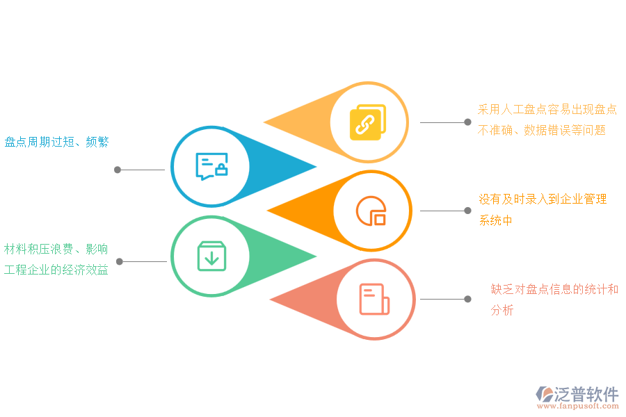 國內(nèi)80%的市政企業(yè)在材料盤點管理過程存在的問題