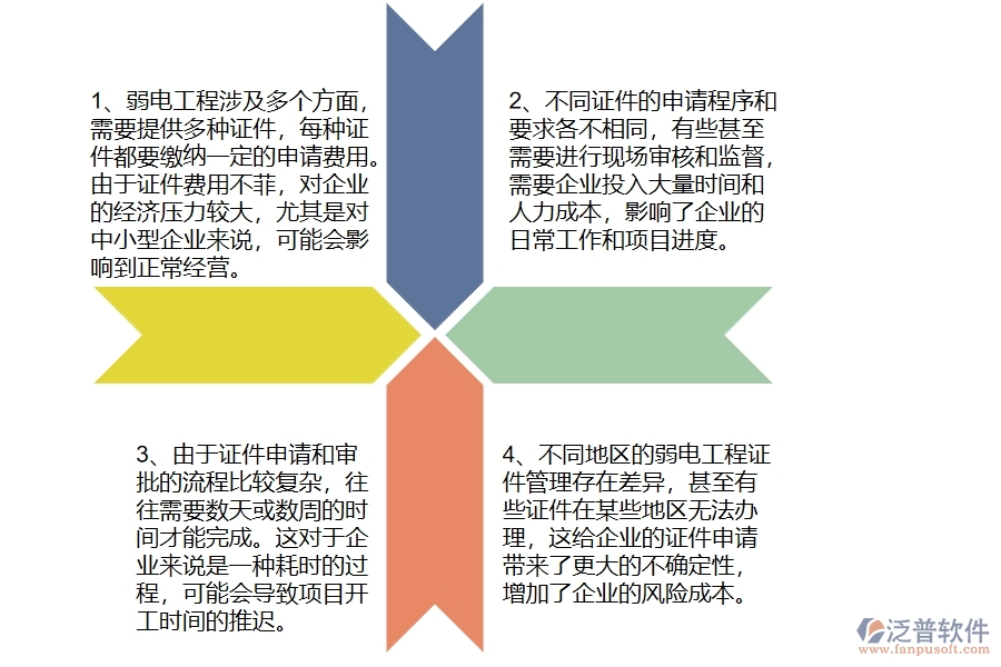 弱電工程企業(yè)在證件費(fèi)用列表上面臨的四大痛點(diǎn)